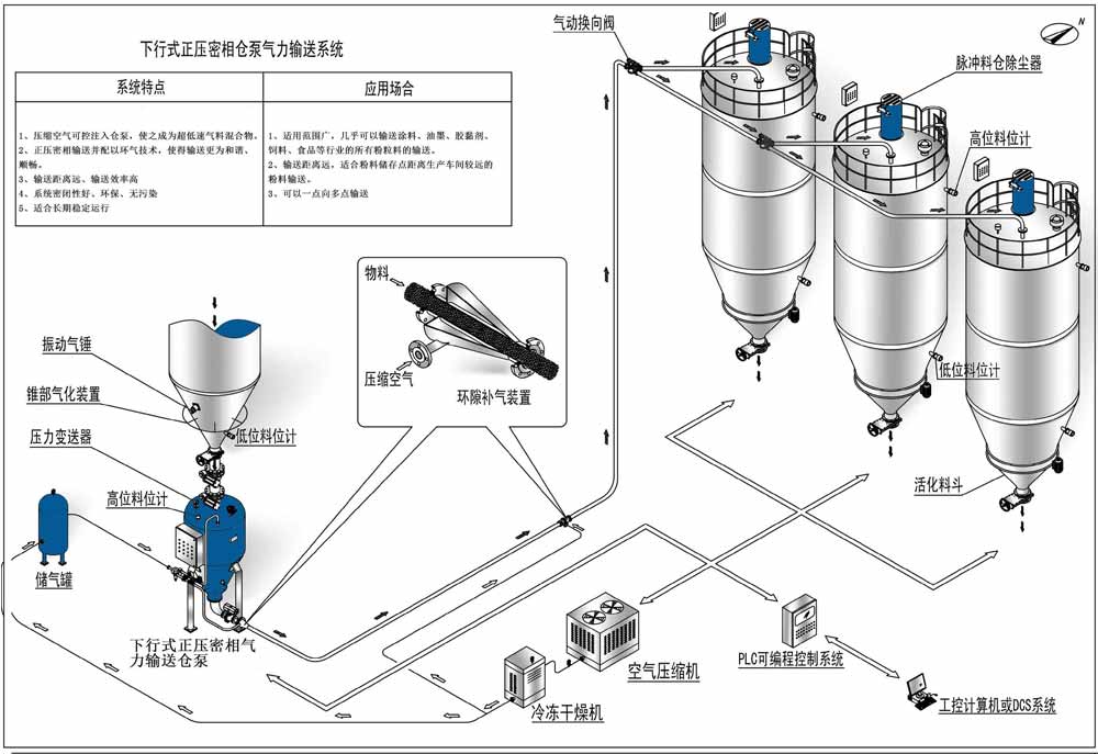 正壓輸送（氣力輸送),倉(cāng)泵氣力輸送設(shè)備介紹