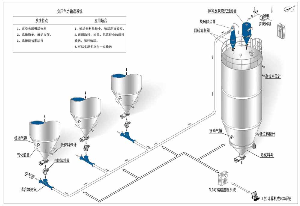 正壓輸送（氣力輸送),倉(cāng)泵氣力輸送設(shè)備介紹